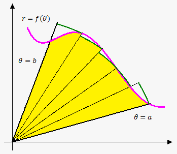 15+ Essential Formulas For Finding Polar Curve Areas