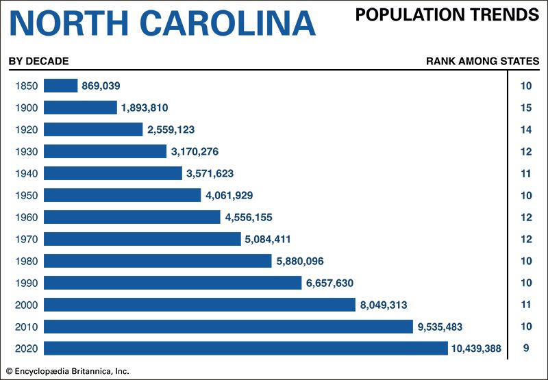 15+ Facts About North Carolina's Growing Population