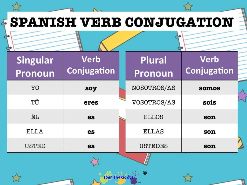 5 Key Ir Verbs To Conjugate Perfectly Every Time