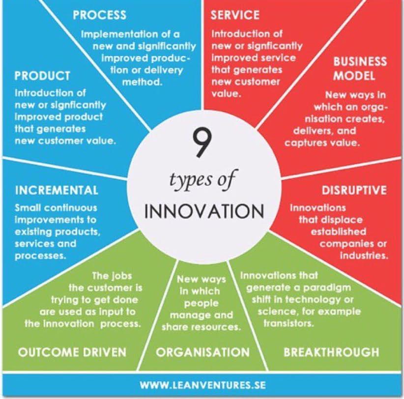 9 Types Of Innovation To Drive Businessgrowth Bigdata