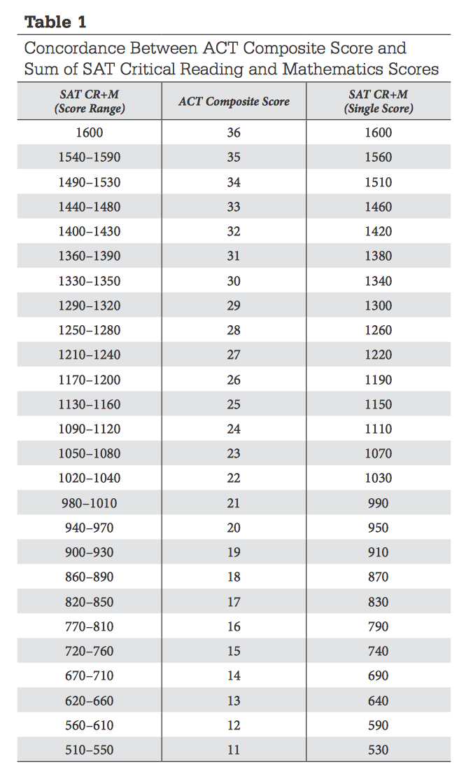 Act Conversion To Sat Score Comparison Chart Chegg Test Prep Act