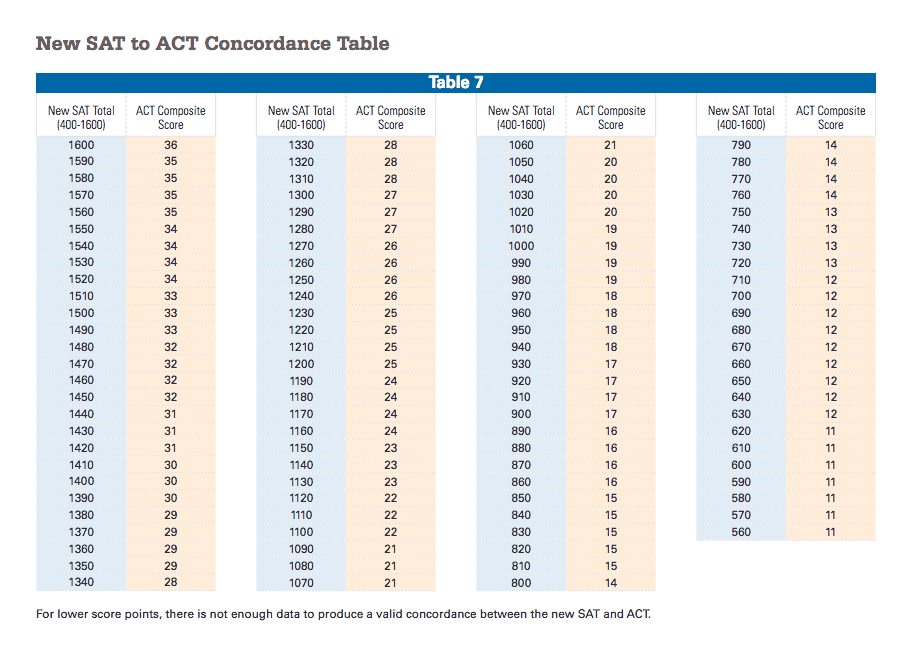 Act To Sat Conversion: Maximizing Your Score Potential