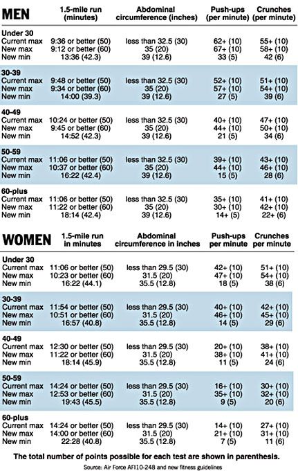 Air Force Fitness Standards 2025 Air Force Fitness Standards Female