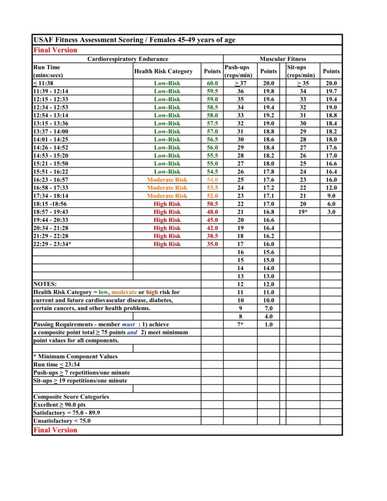 Air Force Pt Test Chart