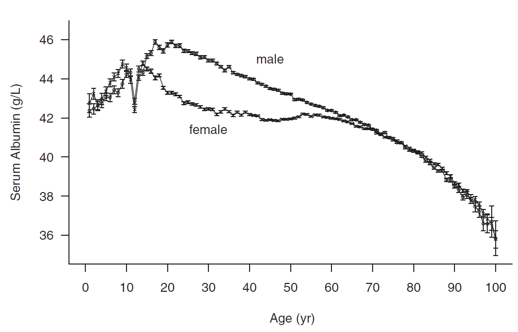 Albumin Normal Range