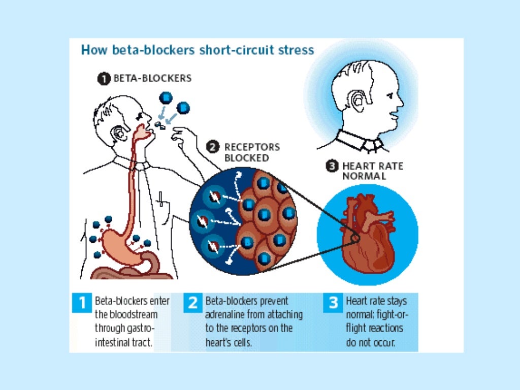 Assesing For Hemorrhagic Shock In Patietns Who Take Beta Blockers