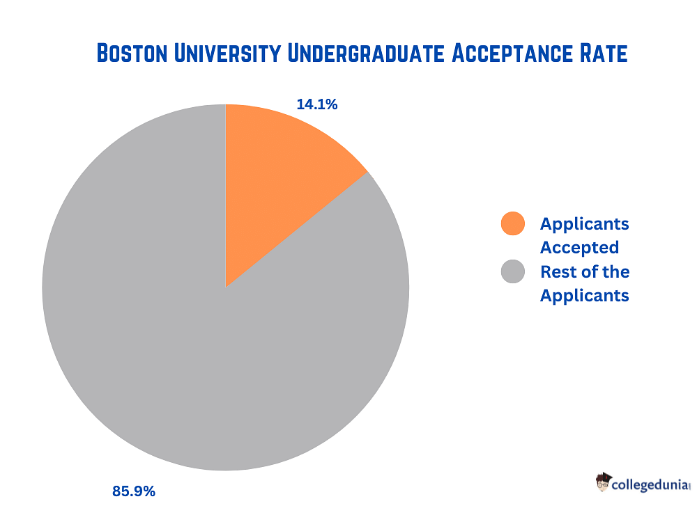 Bu Acceptance Rate And Sat Act Scores