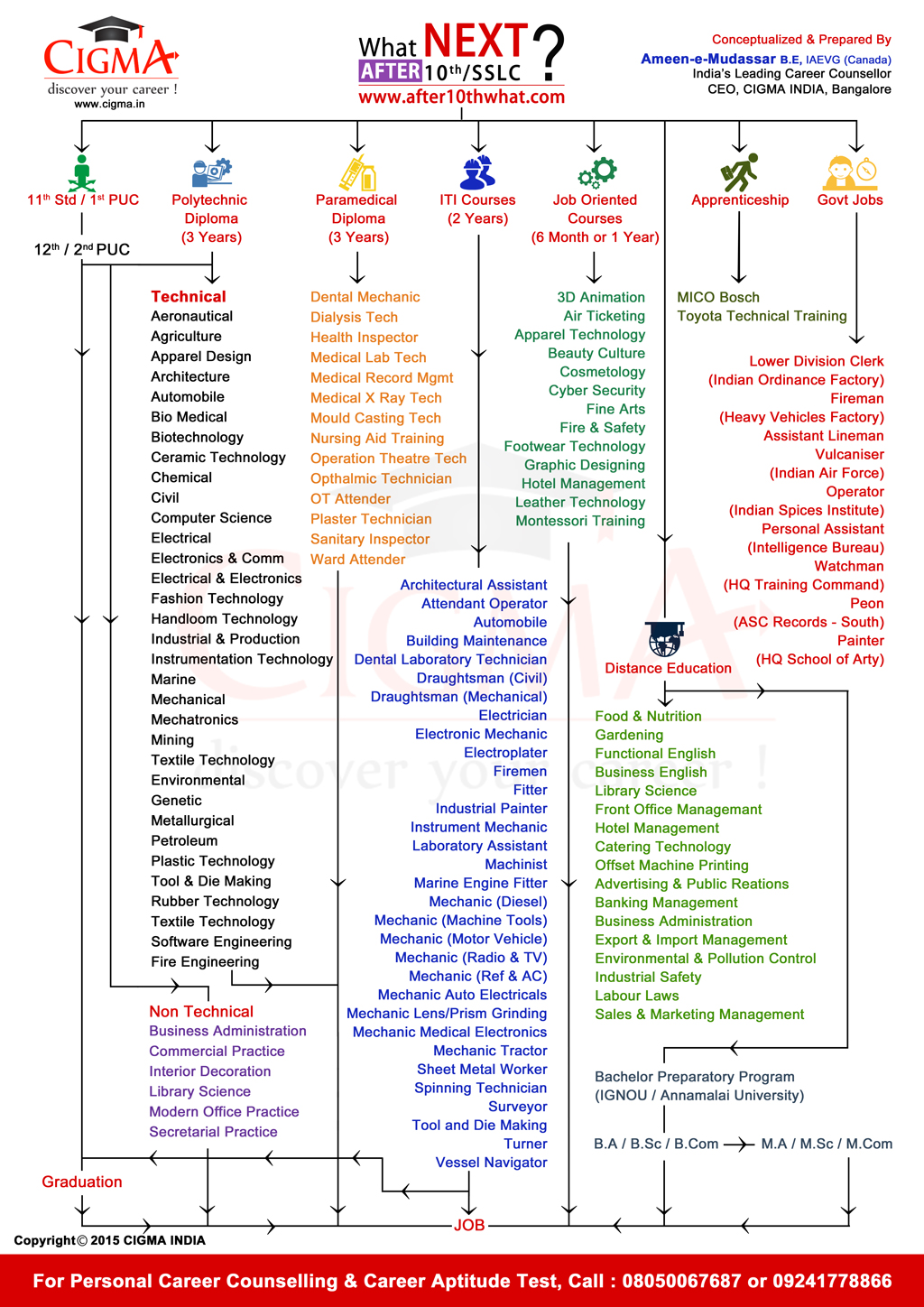 Career Chart After12th Color Courses Colleges Careers Jobs