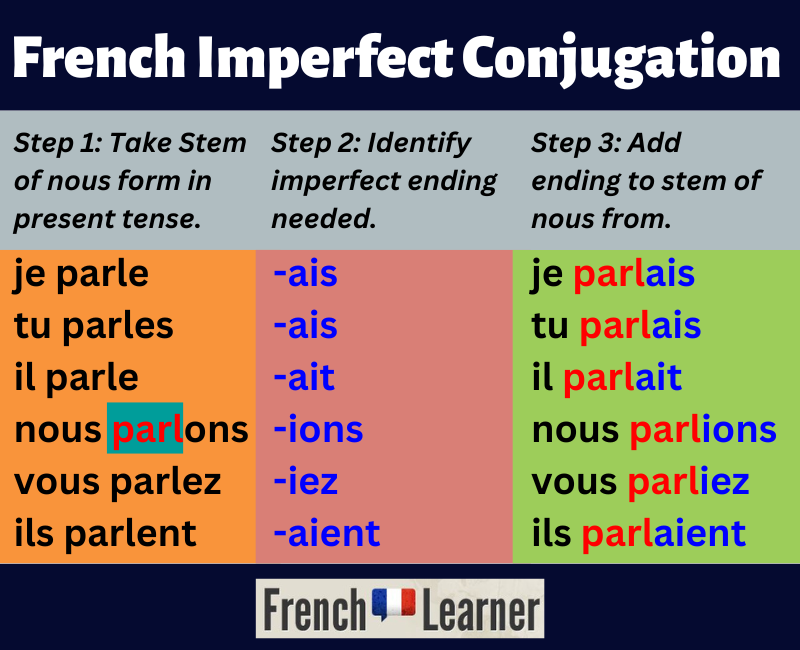 Chart For Formation Of French Irregular Verbs In The Imperfect Editable