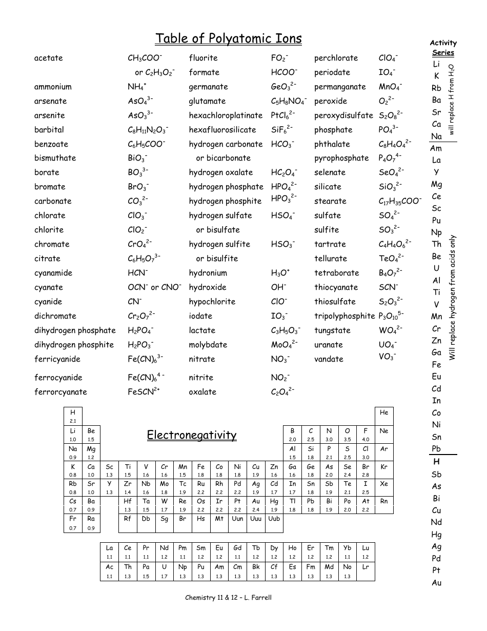 Chart Polyatomic Ions