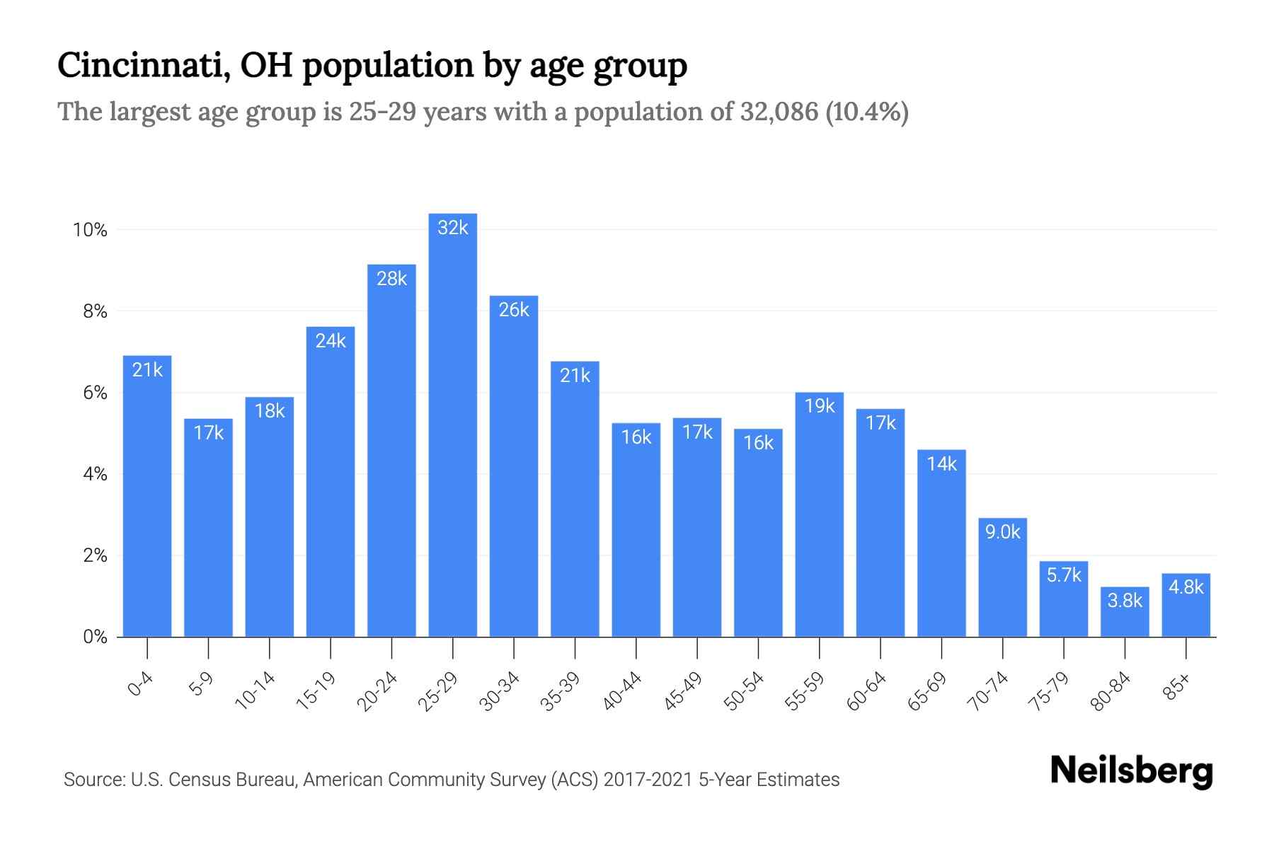 Cincinnati, Ohio: A Population Snapshot