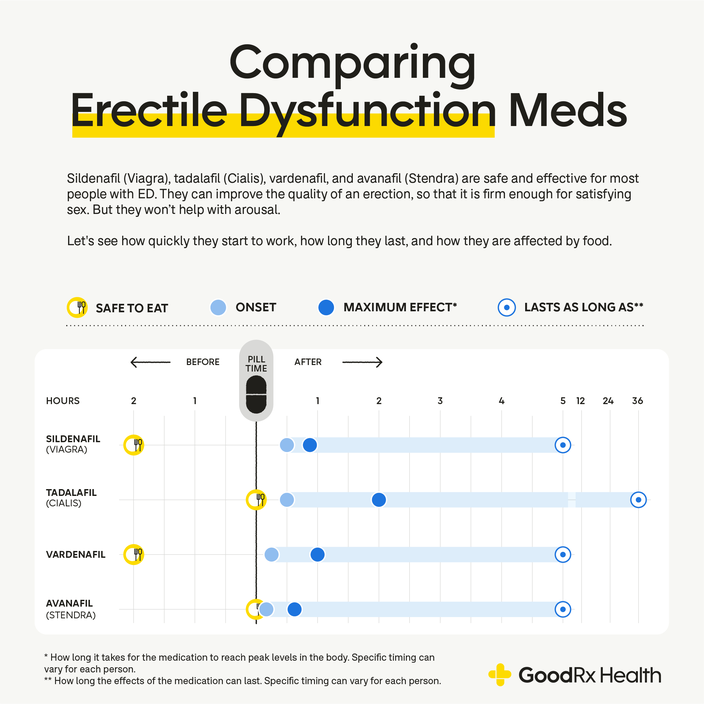 Compare Erectile Dysfunction Medication Viagra Cialis And Levitra Dr Fox