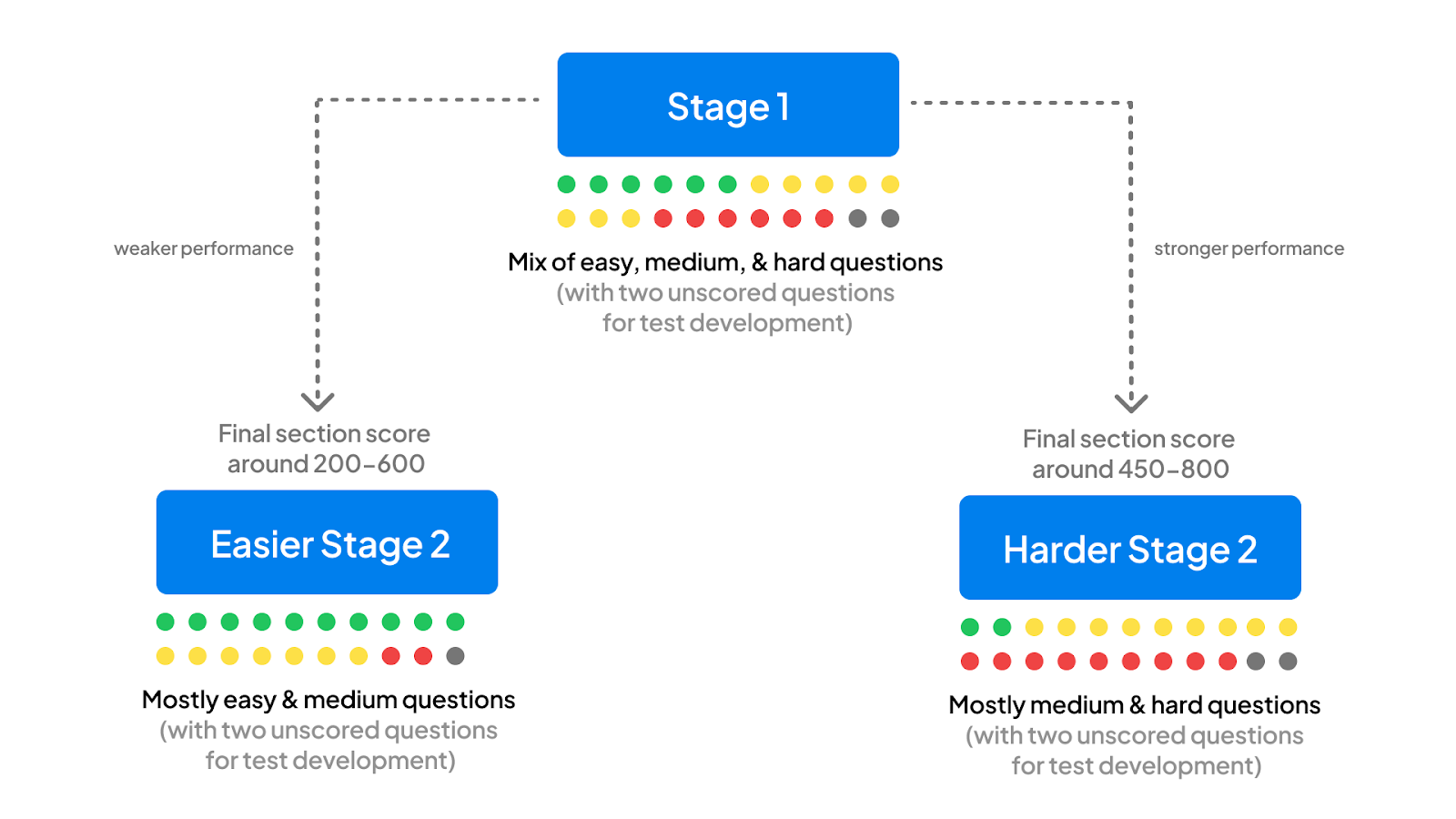 Comprehensive Guide To Digital Sat Scoring Algorithm