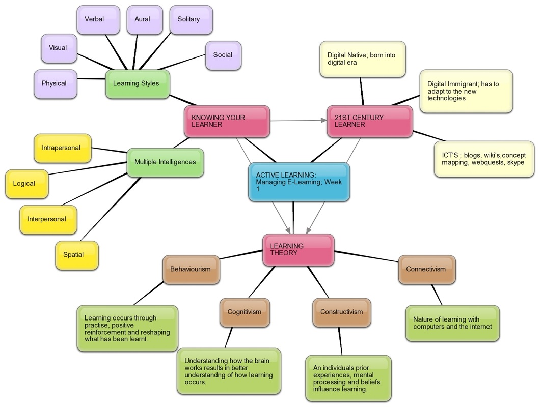 Concept Map Example