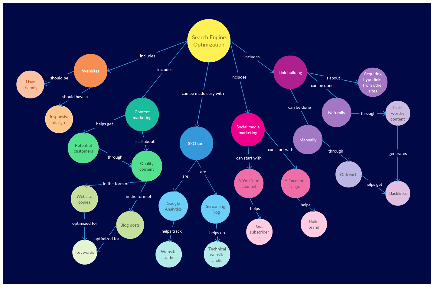 Concept Mapping: Visualize Ideas, Master Complexity