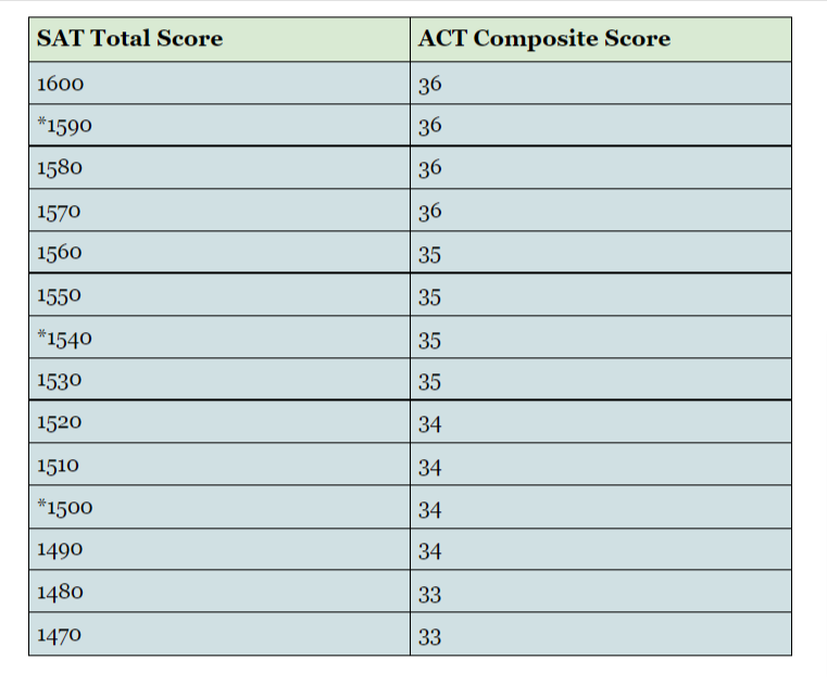 Conversion Chart New Sat To Old Sat Score From Ap Guru