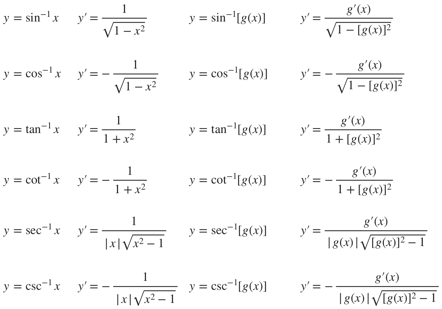 Derivatives Of Trig Functions