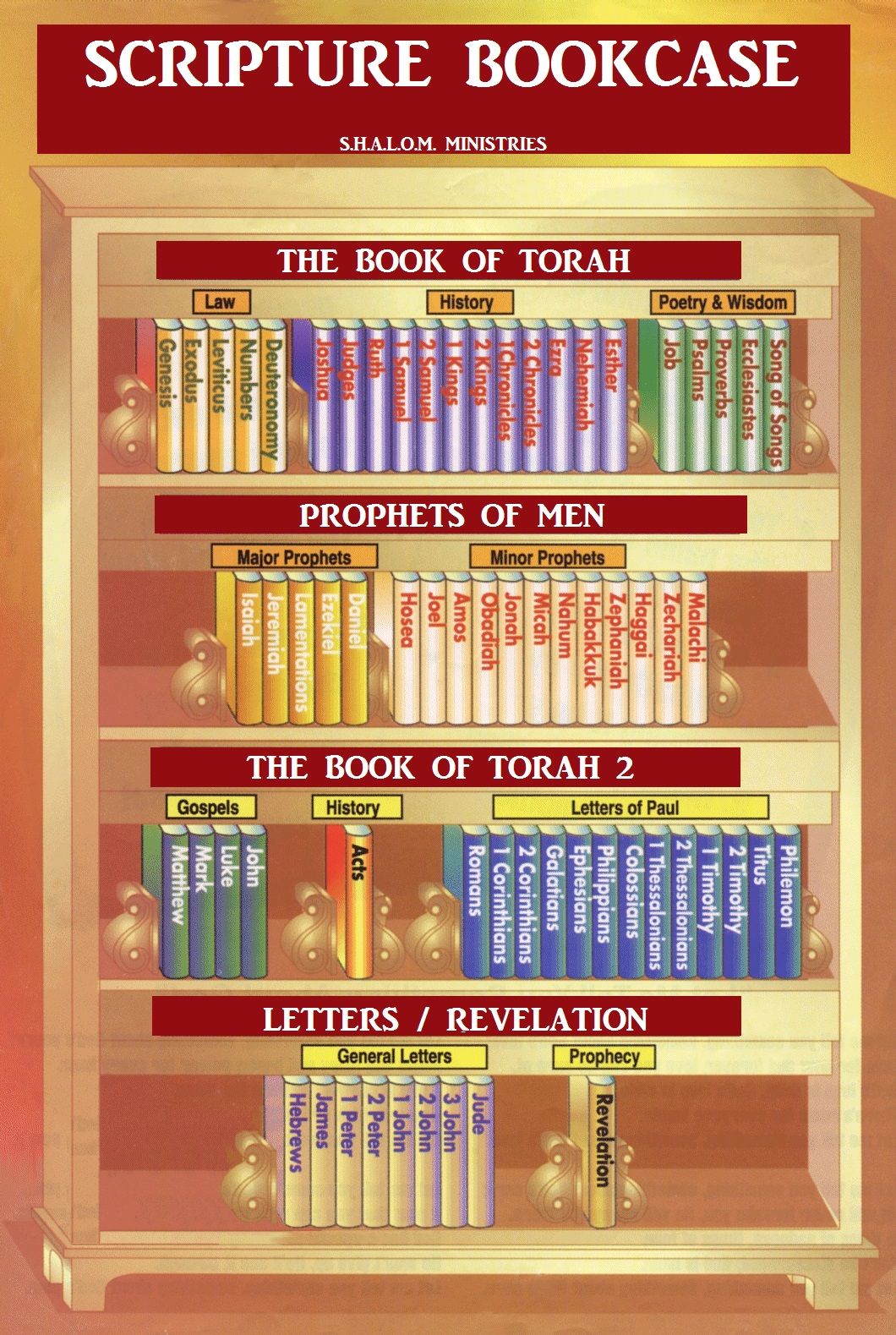 Divisions Of The Bible Chart