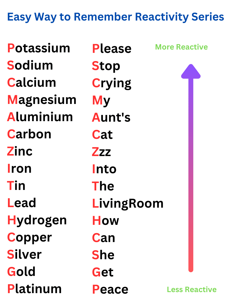 Easy Trick To Memorize Metal Reactivity Series With Mnemonics And