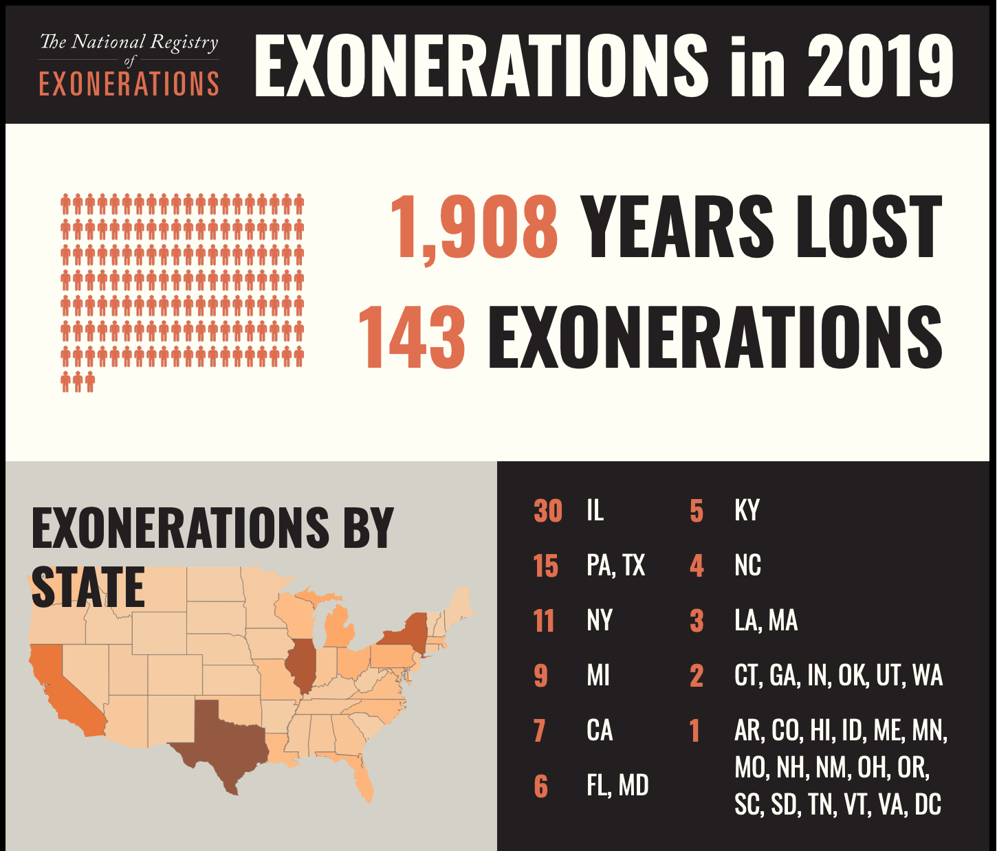 Exonerations Infographic Courthouse News Service