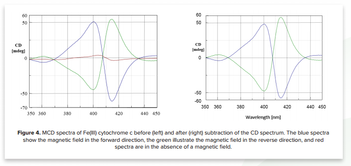 Experimental And Theoretical Studies Of Magnetic Circular Dichroism For