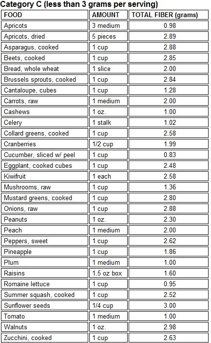 Fiber Food Chart