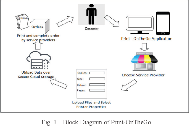 Figure 9 From Print Onthego Remote Printing Application Using Mern