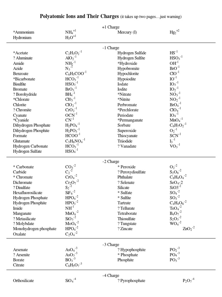 Full List Of Polyatomic Ions