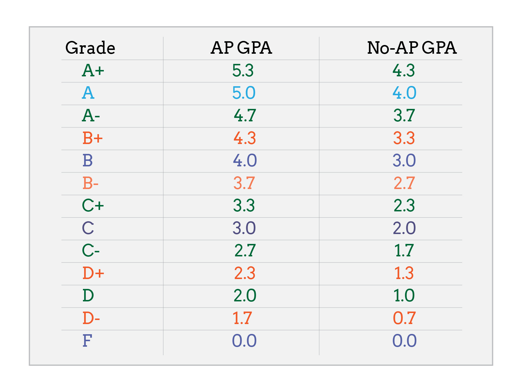 Gpa Calculator Formula Percentage Marks And Grades