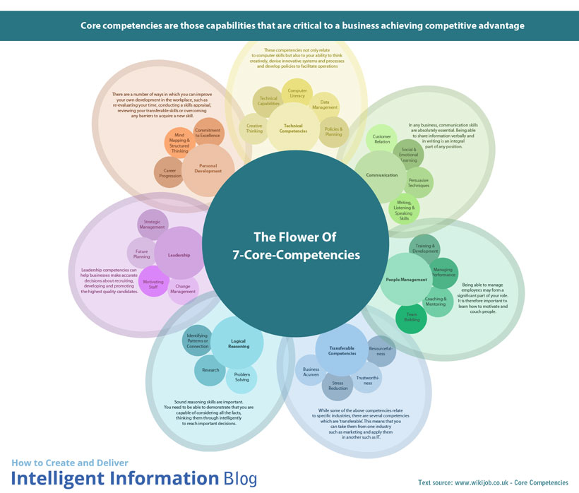 How Do You Figure Out Your True Core Competencies Intelligent