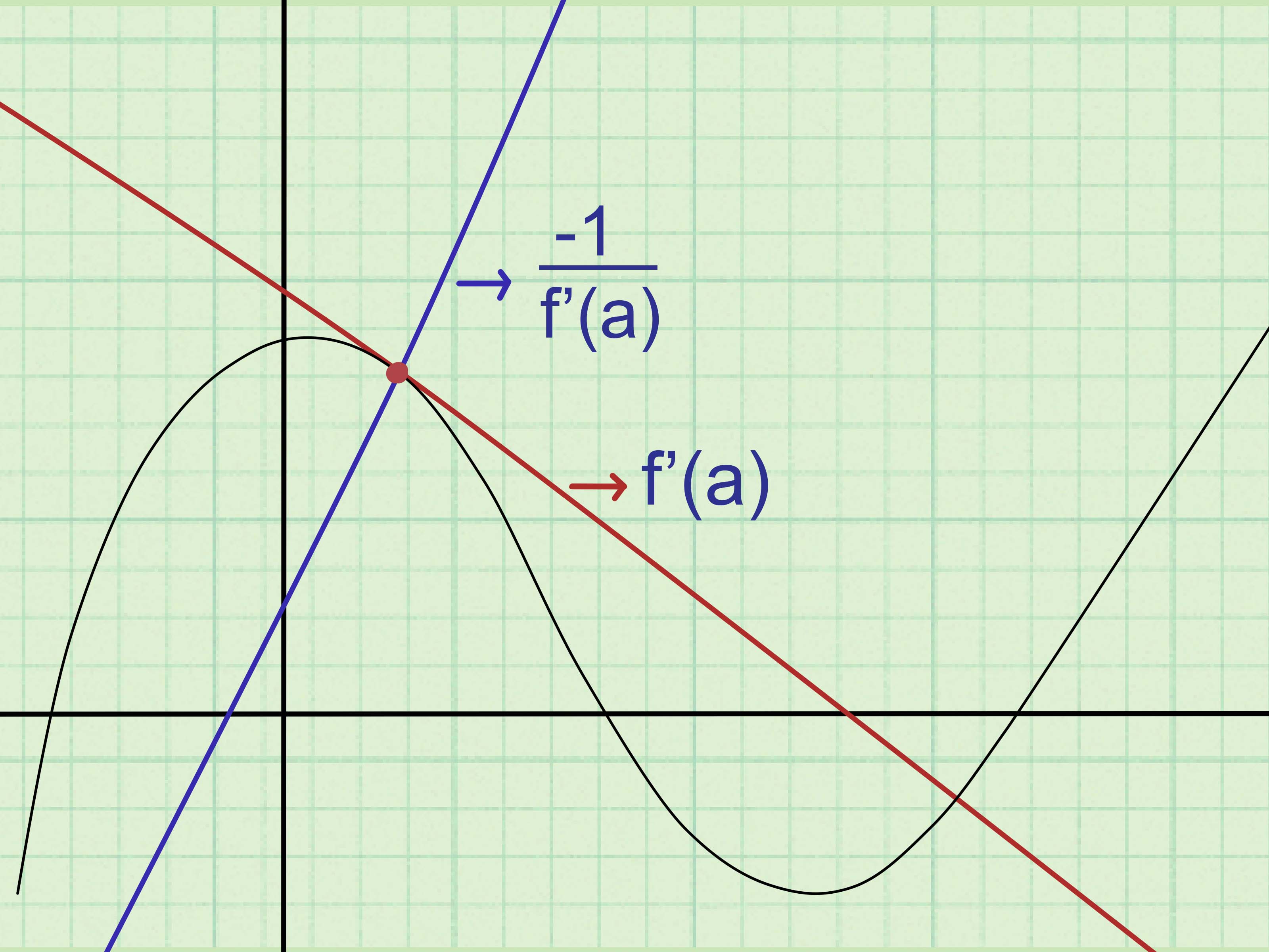 How Do You Find The Equation Of A Tangent Line