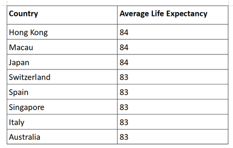 How Long Does An Average Person Lives Factors Affecting Life Expectancy