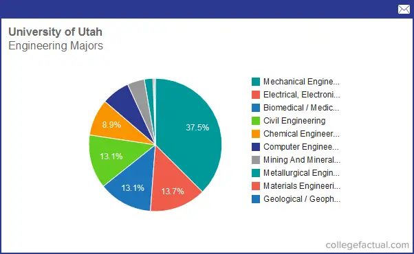 Info On Engineering At University Of Utah Grad Salaries Degree