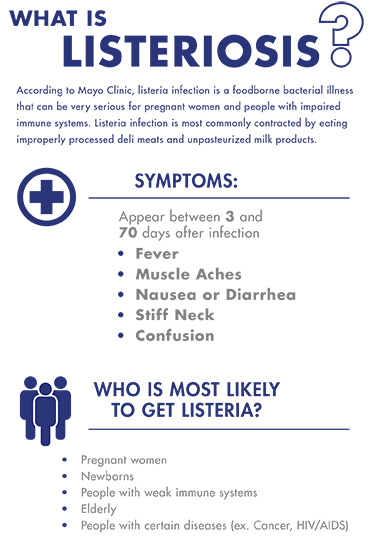 Infographic 6 Facts About Listeria Safe Food