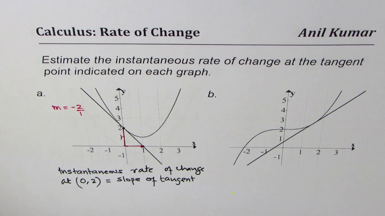 Instantaneous Rate Of Change Formula Calculus