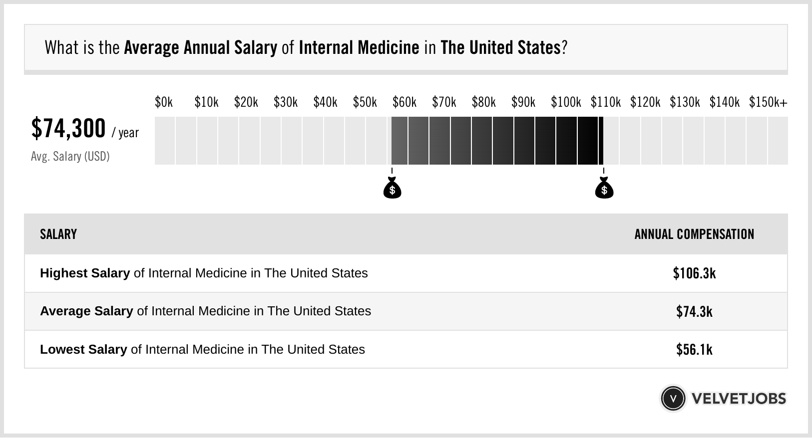 Internal Medicine Salary