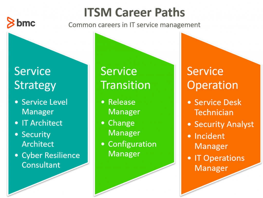 Itsm Career Paths Bmc Software Blogs