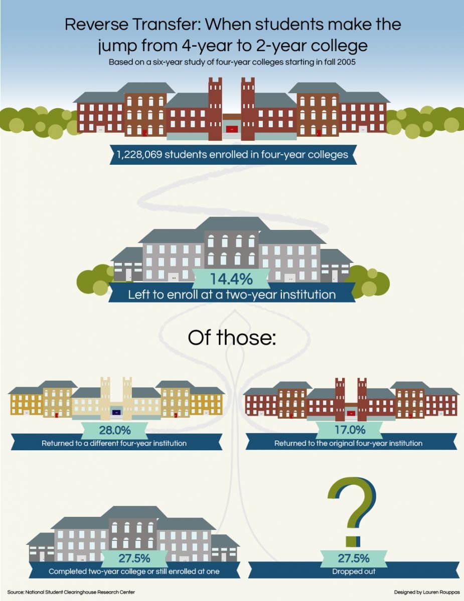 Large Numbers Of Students Transfer To Community Colleges From Four Year