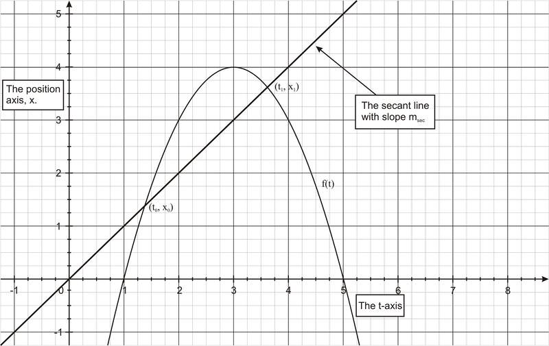 Lesson Video Average And Instantaneous Rates Of Change Nagwa