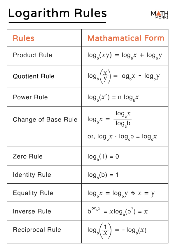 Logarithm Properties Of Logarithm With Examples Understanding Log