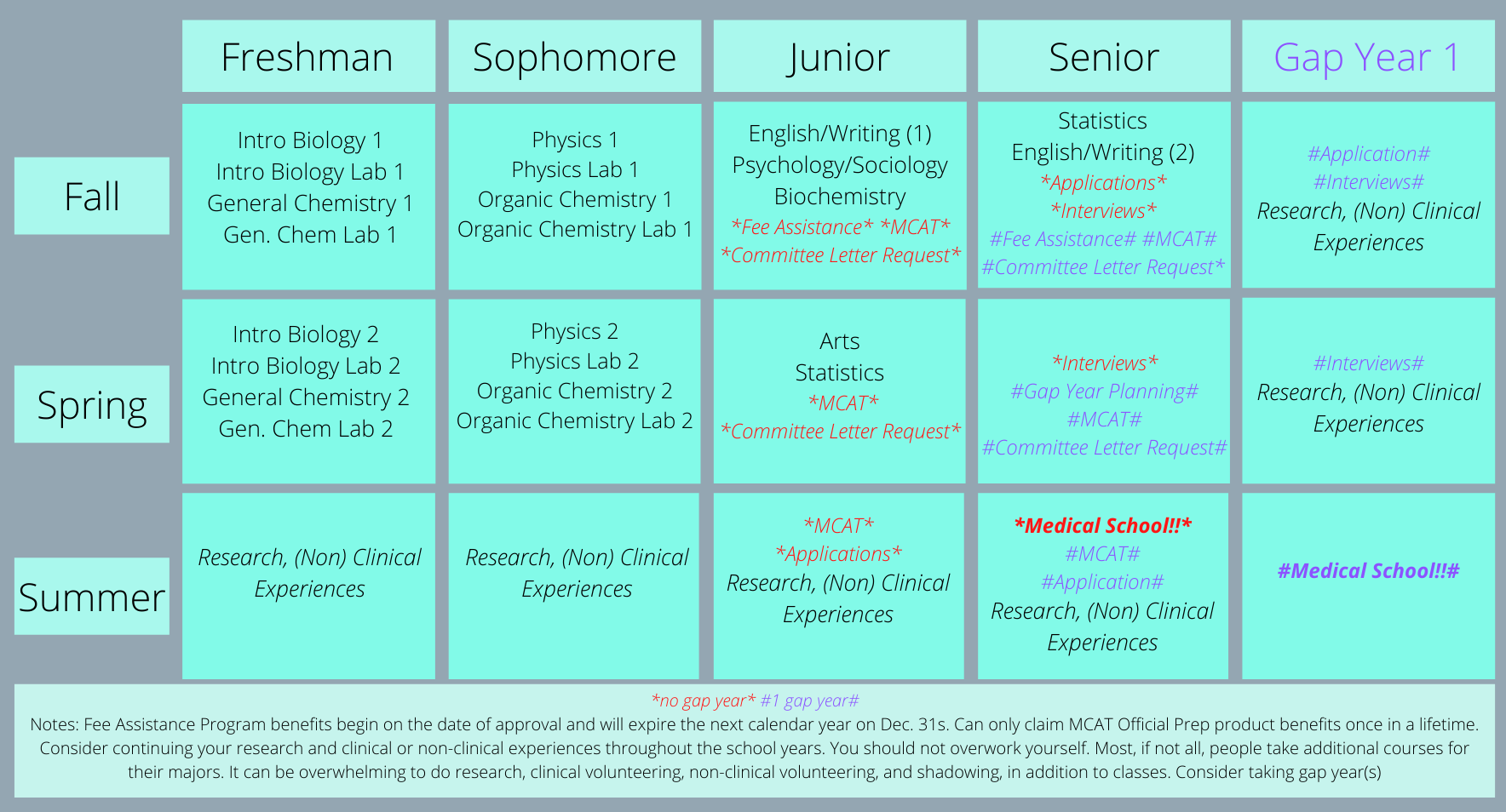 Mastering Premed Requirements: A Comprehensive Guide To Success