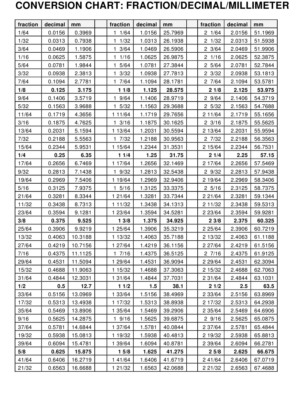 Millimeter Decimal Fraction Conversion Chart Download Printable Pdf