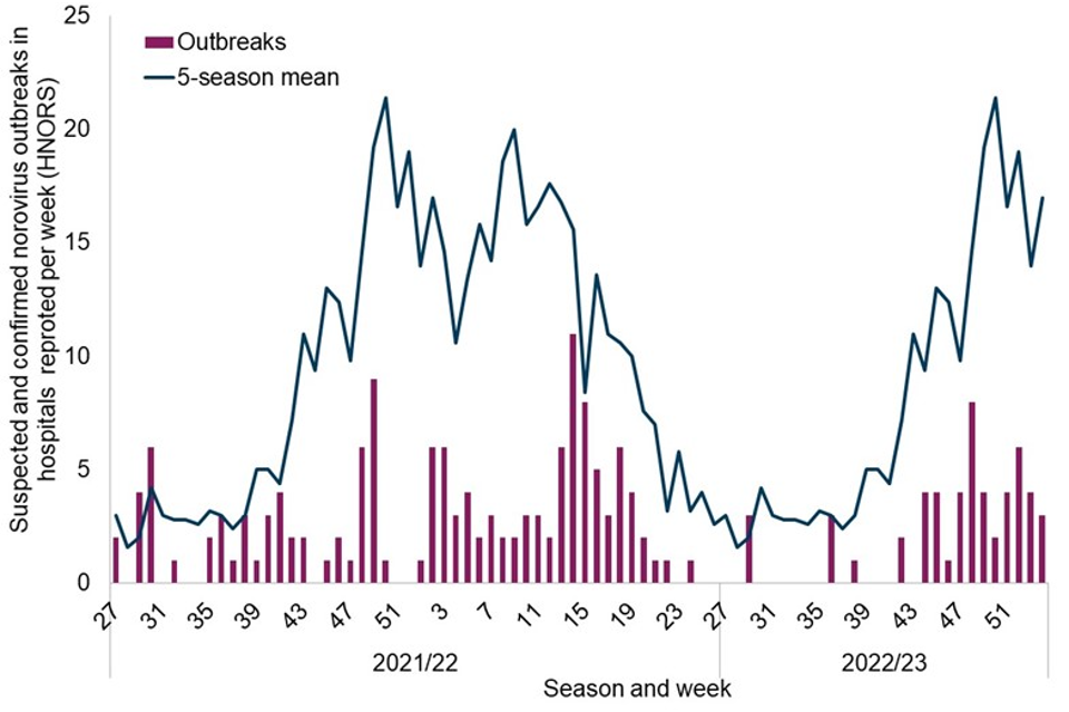 National Norovirus And Rotavirus Report Week 4 Report Data Up To Week