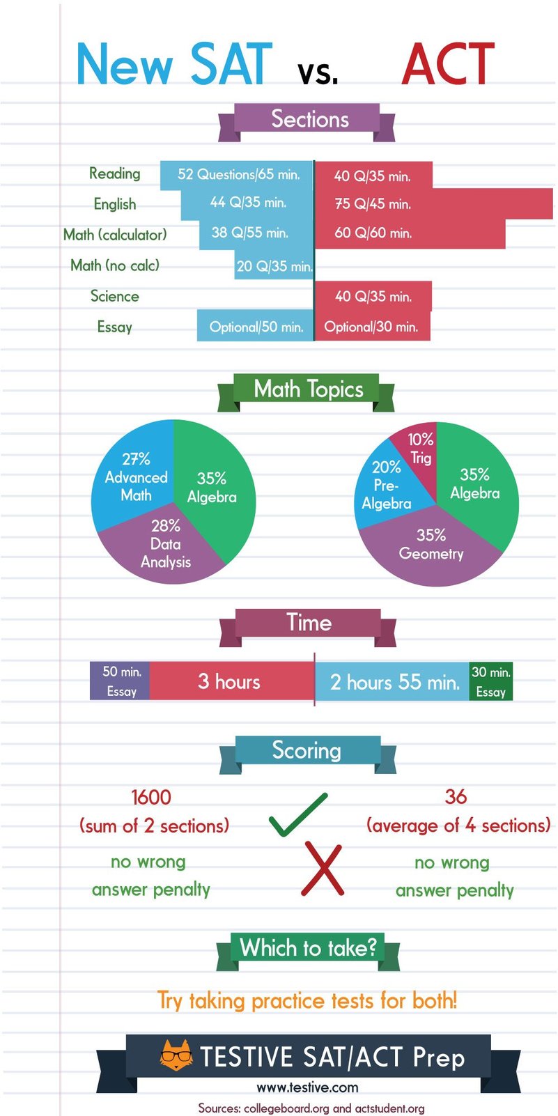 New Sat Vs Act Infographic