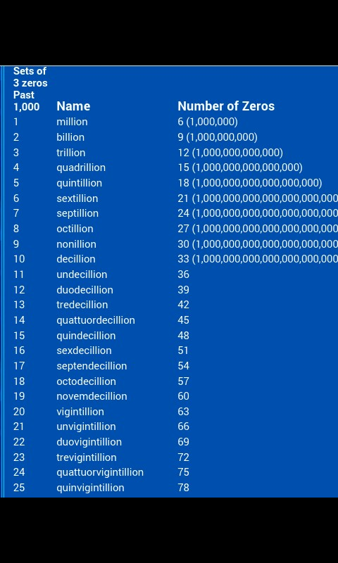 Numbers After Trillion