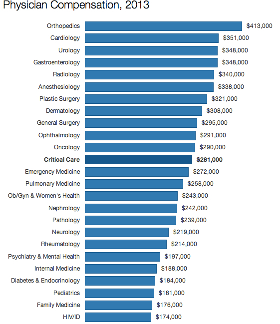 Orthopedists Earn The Most Of Any Specialty Infographic