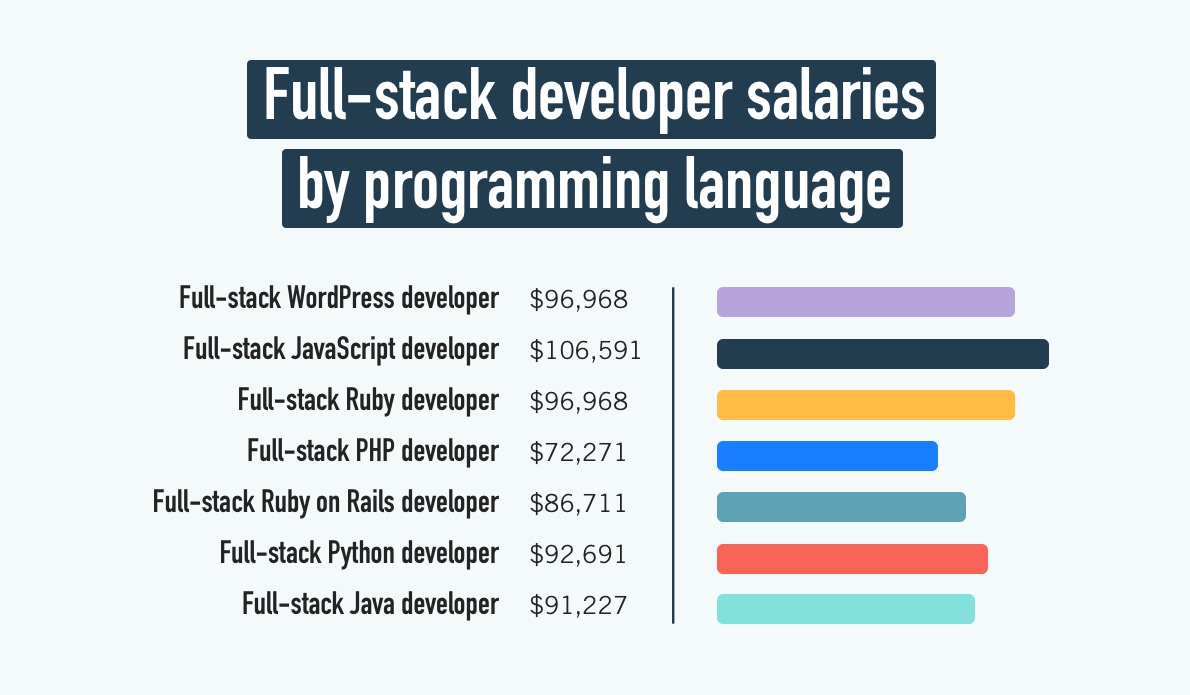 Our 2023 Full Stack Developer Salary Guide