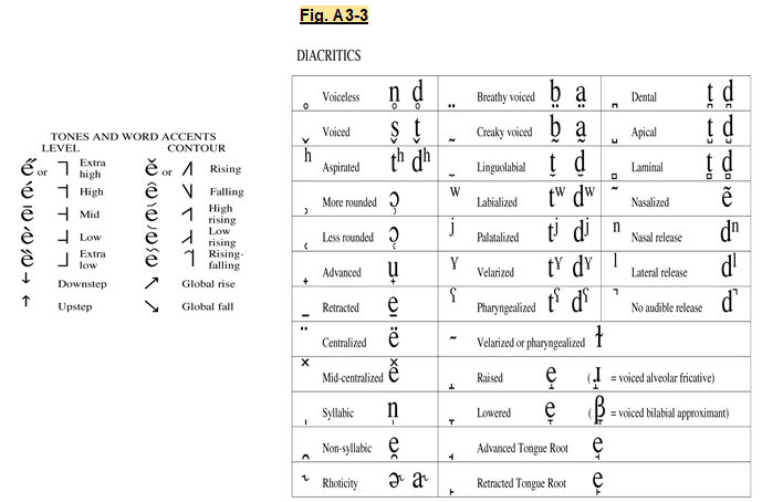 Overview Of The Ipa Chart Diacritics Youtube