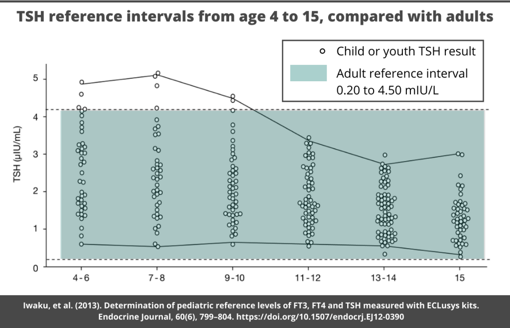 Pediatric And Teenage Tsh Ft4 And Ft3 Levels Thyroid Patients Canada