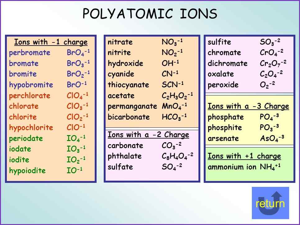 Polyatomic Ion List